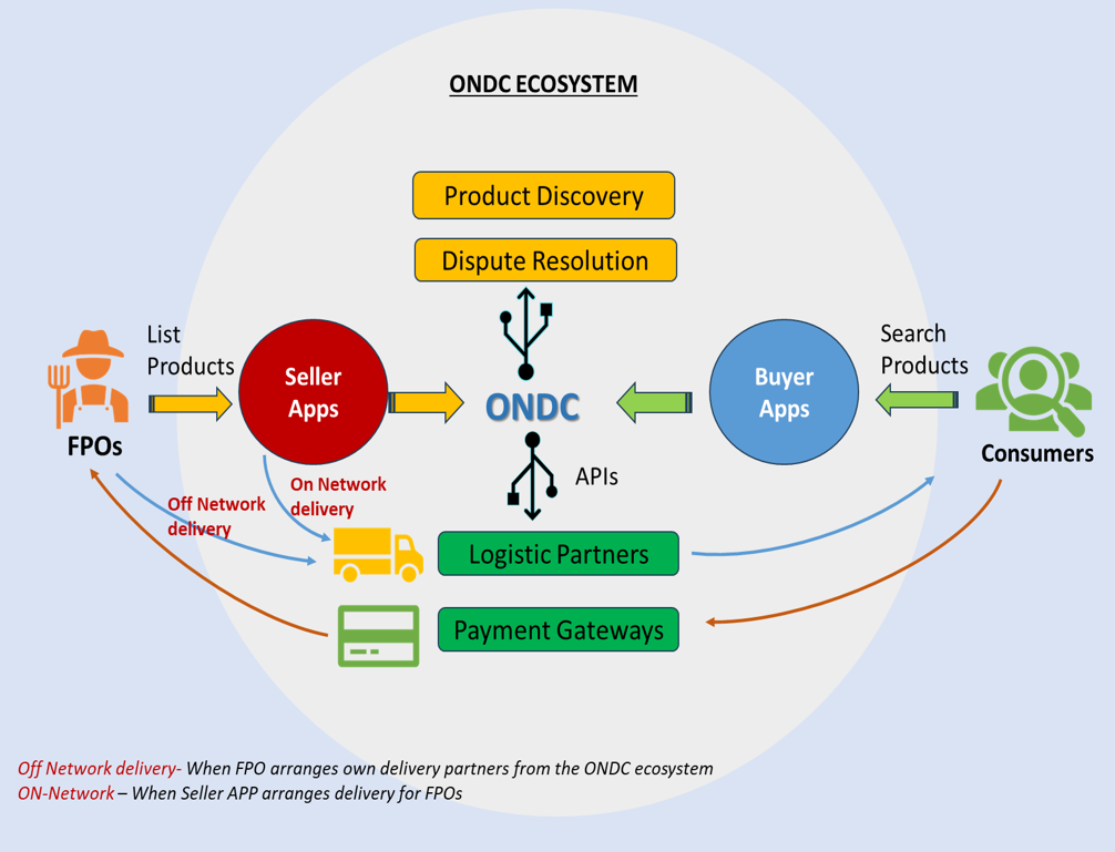 ondc network explained for fpos