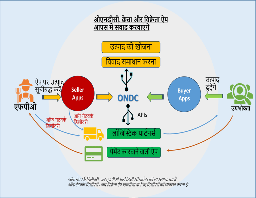 This image explains the component of ONDC network and their functions for FPOs,in Hindi